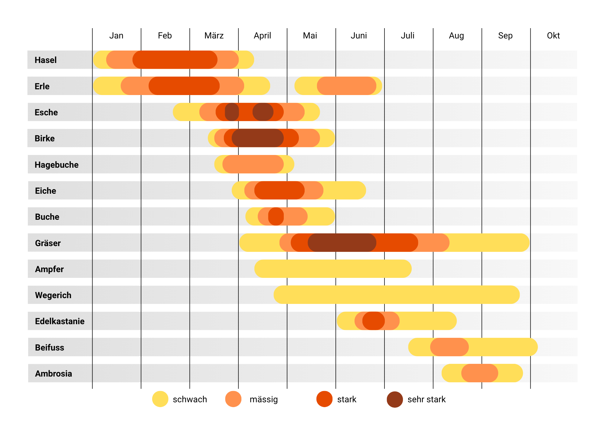 Pollenkalender der Schweiz