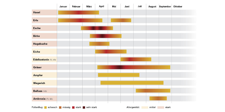 Pollenkalender der Schweiz
