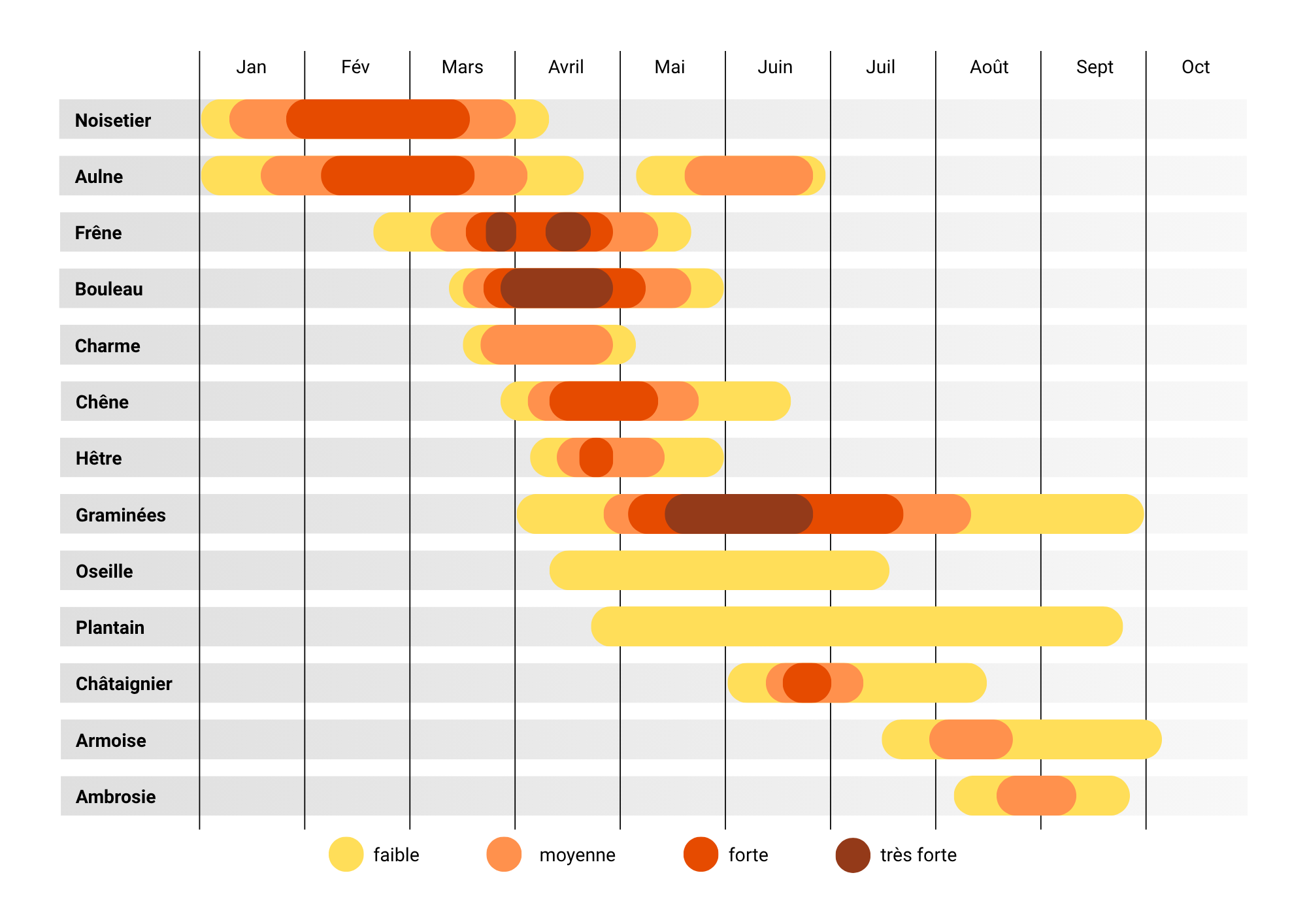 Calendrier pollinique Suisse