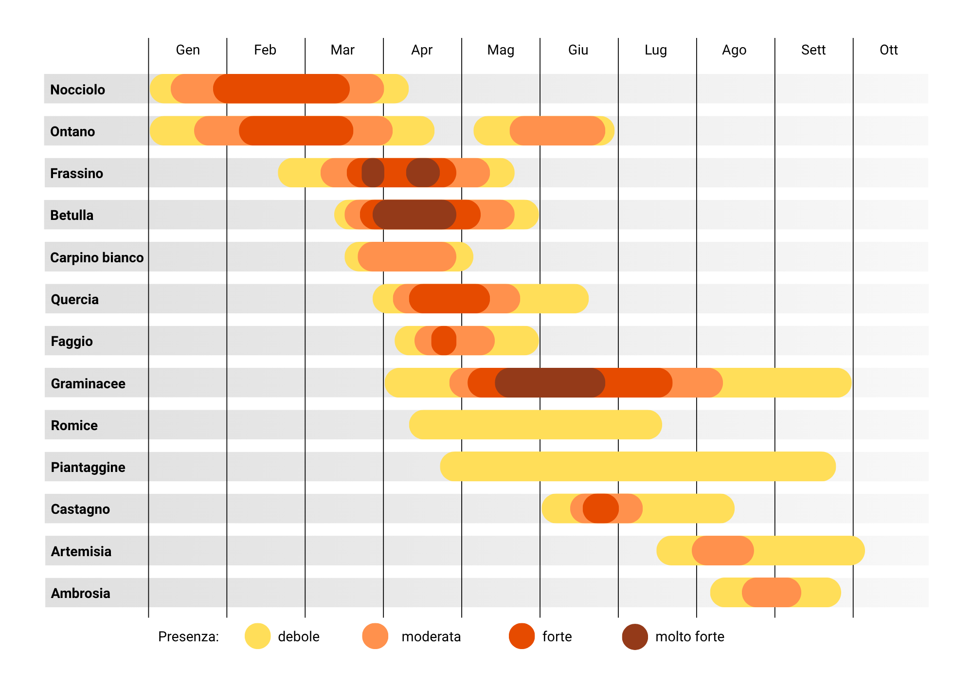 Calendario dei pollini Svizzera